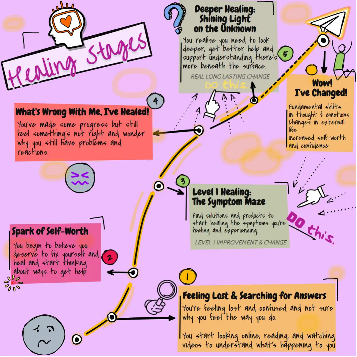 Steps and stages of emotional healing process.